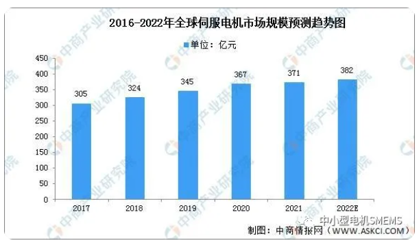 伺服電機市場規(guī)模趨勢圖.png