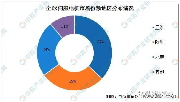 全球伺服電機市場份額地區(qū)分布情況.png