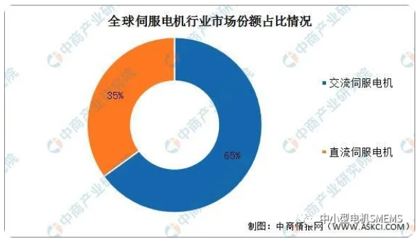 全球伺服電機行業(yè)市場份額占比情況.png