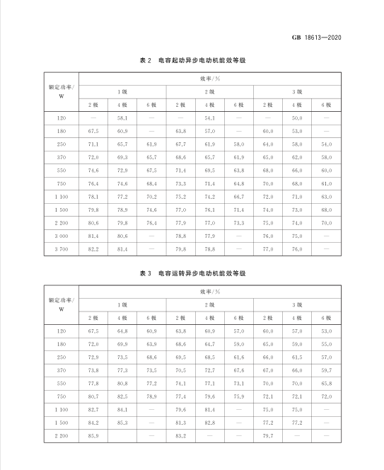 新電機(jī)能效標(biāo)準(zhǔn)GB18613-2020