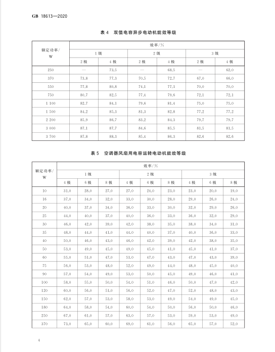 新電機(jī)能效標(biāo)準(zhǔn)GB18613-2020