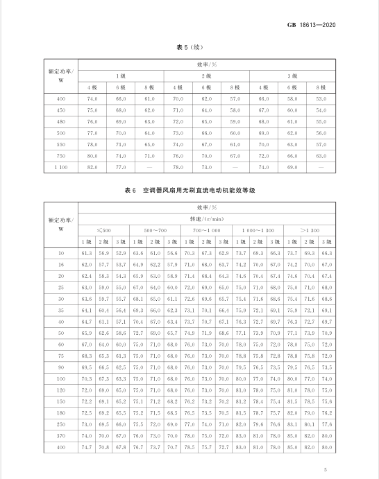 新電機(jī)能效標(biāo)準(zhǔn)GB18613-2020