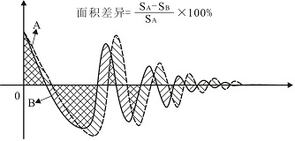 匝間測(cè)試面積波形-艾普智能.png