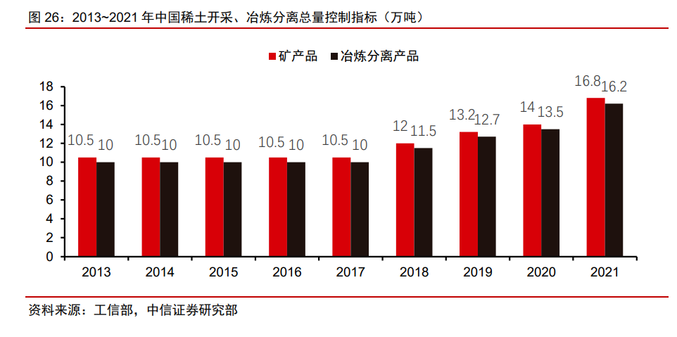 2013-2021年中國(guó)稀土開(kāi)采、冶煉分離重量控制指標(biāo)（萬(wàn)噸）.png