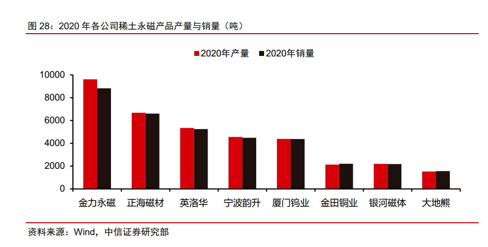 2020年個(gè)公司稀土永磁產(chǎn)品與銷(xiāo)量.png