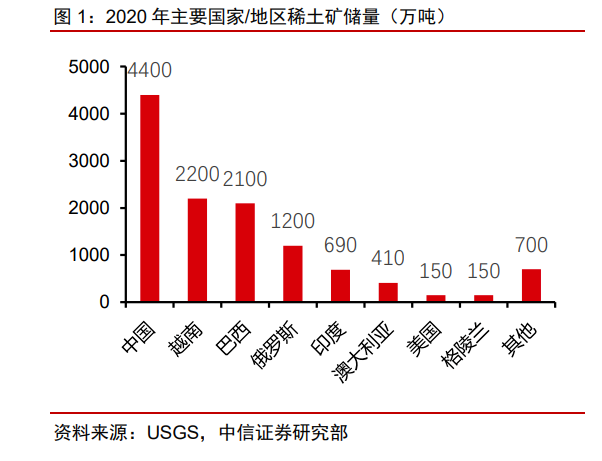 2022年主要國(guó)家/地區(qū)稀土礦儲(chǔ)量（萬(wàn)噸）.png