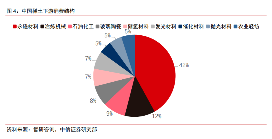 中國(guó)稀土下游消費(fèi)結(jié)構(gòu).png