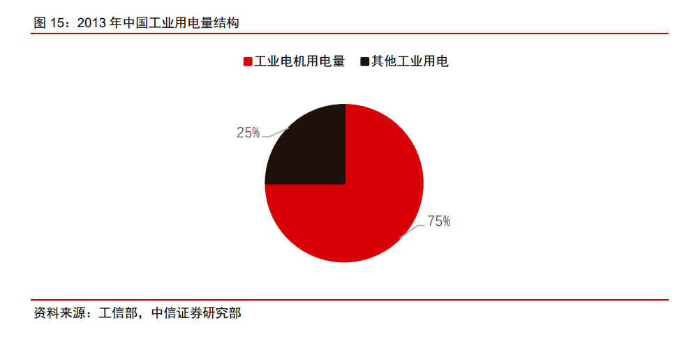 2013年中國(guó)工業(yè)用電量結(jié)構(gòu).png