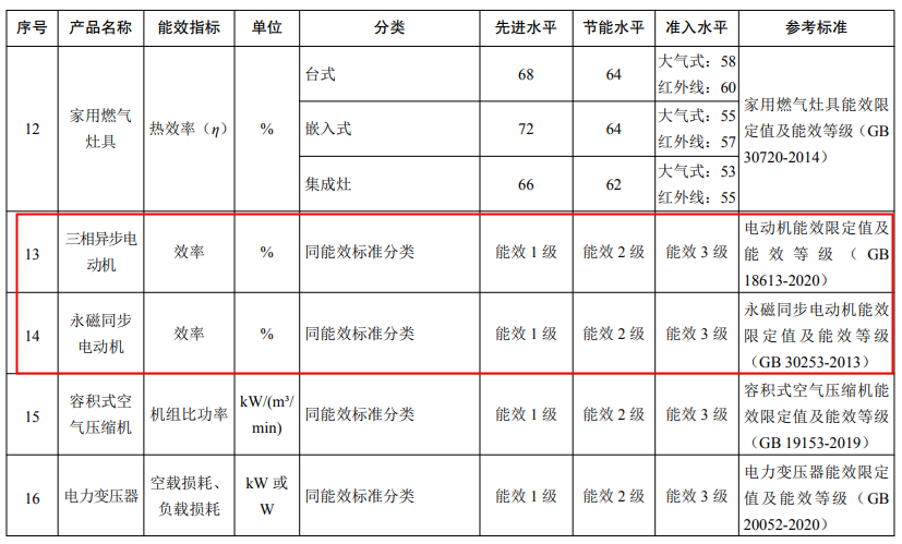 三相異步電機(jī)、永磁同步電機(jī)最新能效水平發(fā)布—艾普智能.png