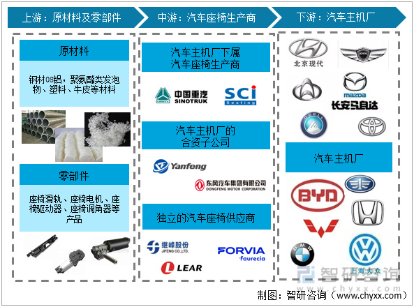 2022年中國汽車座椅行業(yè)產(chǎn)業(yè)鏈分析—艾普智能.jpg