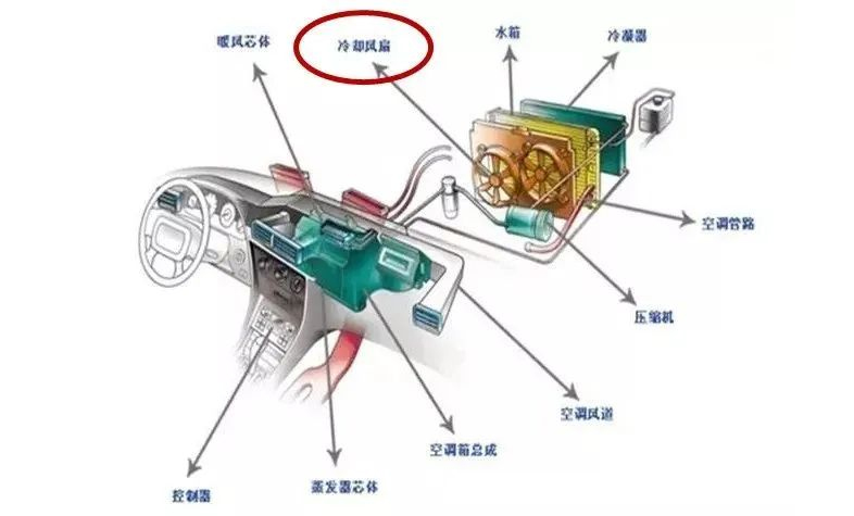 汽車?yán)鋮s風(fēng)扇工作原理組成—艾普智能.jpg