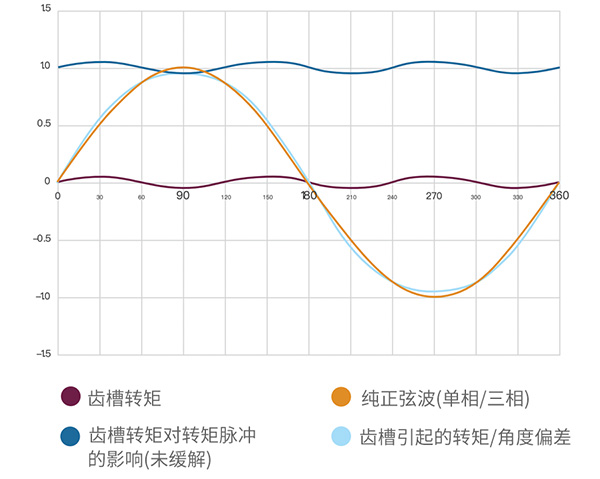 電機齒槽轉(zhuǎn)矩對電機的影響—AIP艾普.jpg