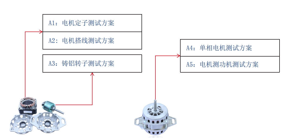 洗衣機(jī)電機(jī)測(cè)試解決方案—AIP艾普