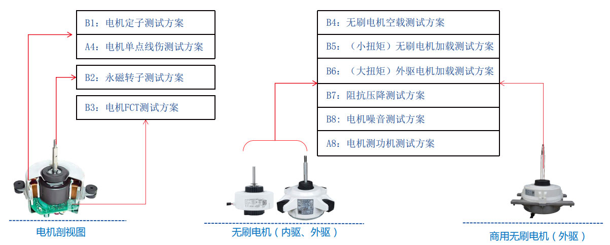 空調(diào)風(fēng)扇電機(jī)測(cè)試解決方案—AIP艾普