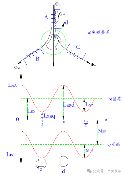 說(shuō)說(shuō)電機(jī)中的那些電感—AIP艾普