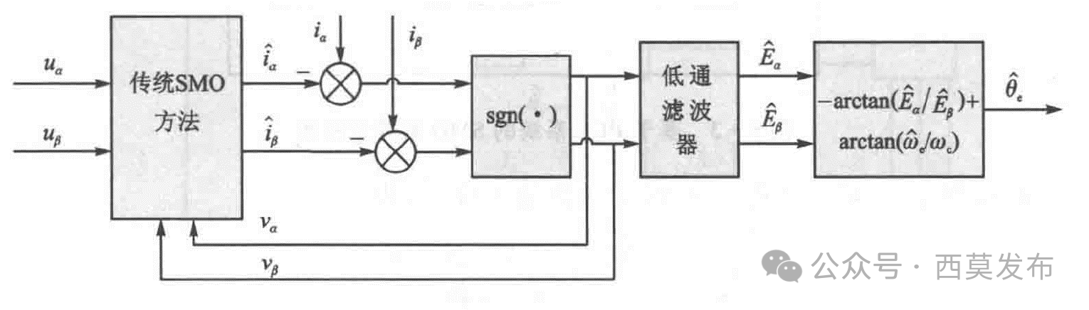 如何實(shí)現(xiàn)永磁同步電機(jī)無(wú)傳感器矢量控制（FOC）？—AIP艾普