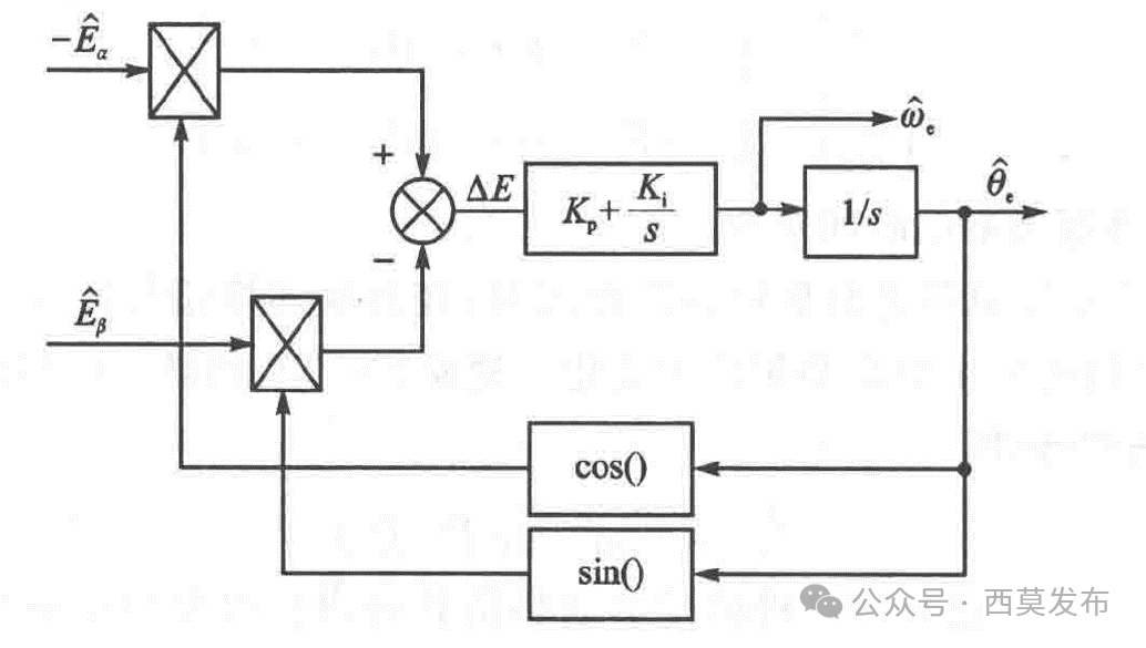 如何實(shí)現(xiàn)永磁同步電機(jī)無(wú)傳感器矢量控制（FOC）？—AIP艾普